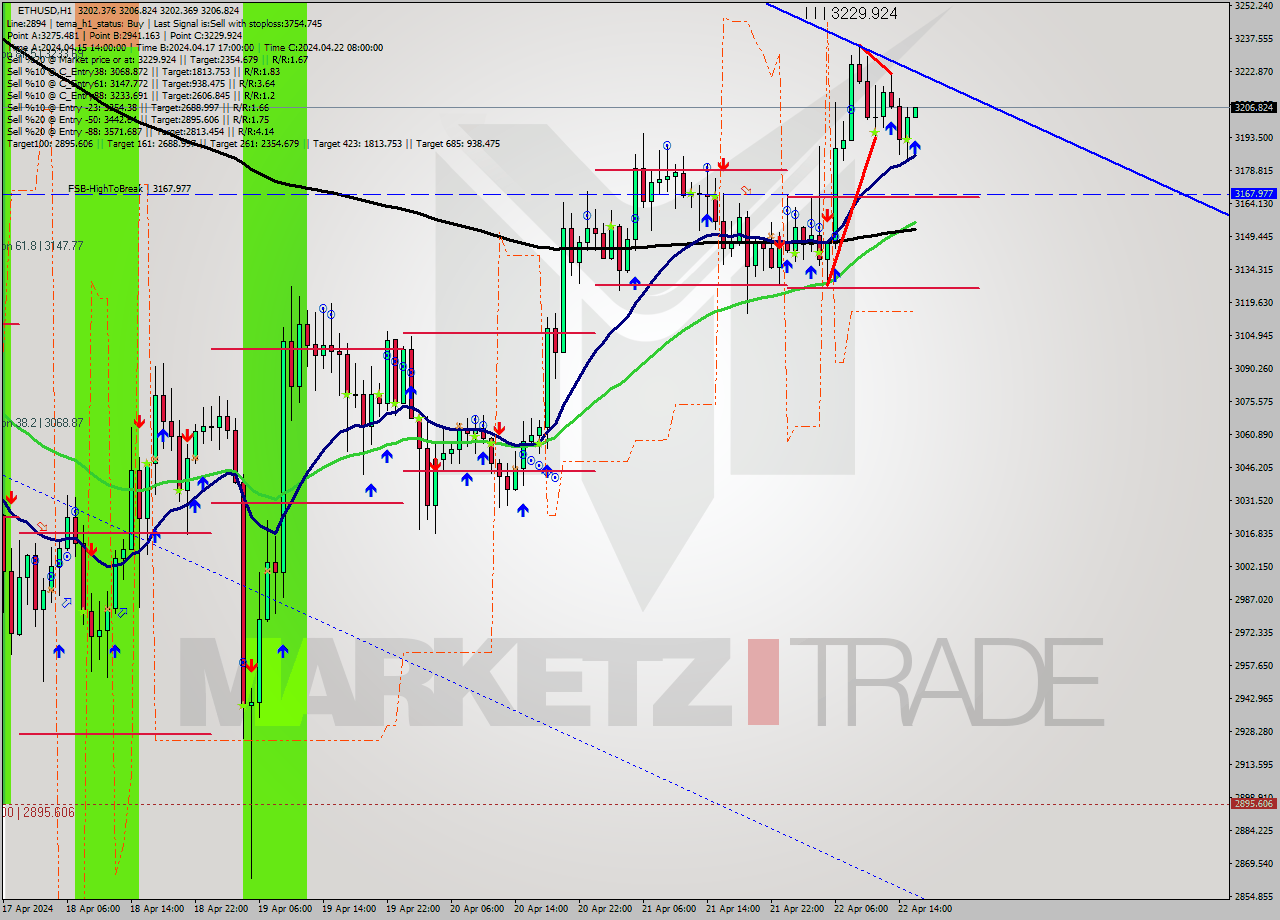 ETHUSD MultiTimeframe analysis at date 2024.04.22 16:03