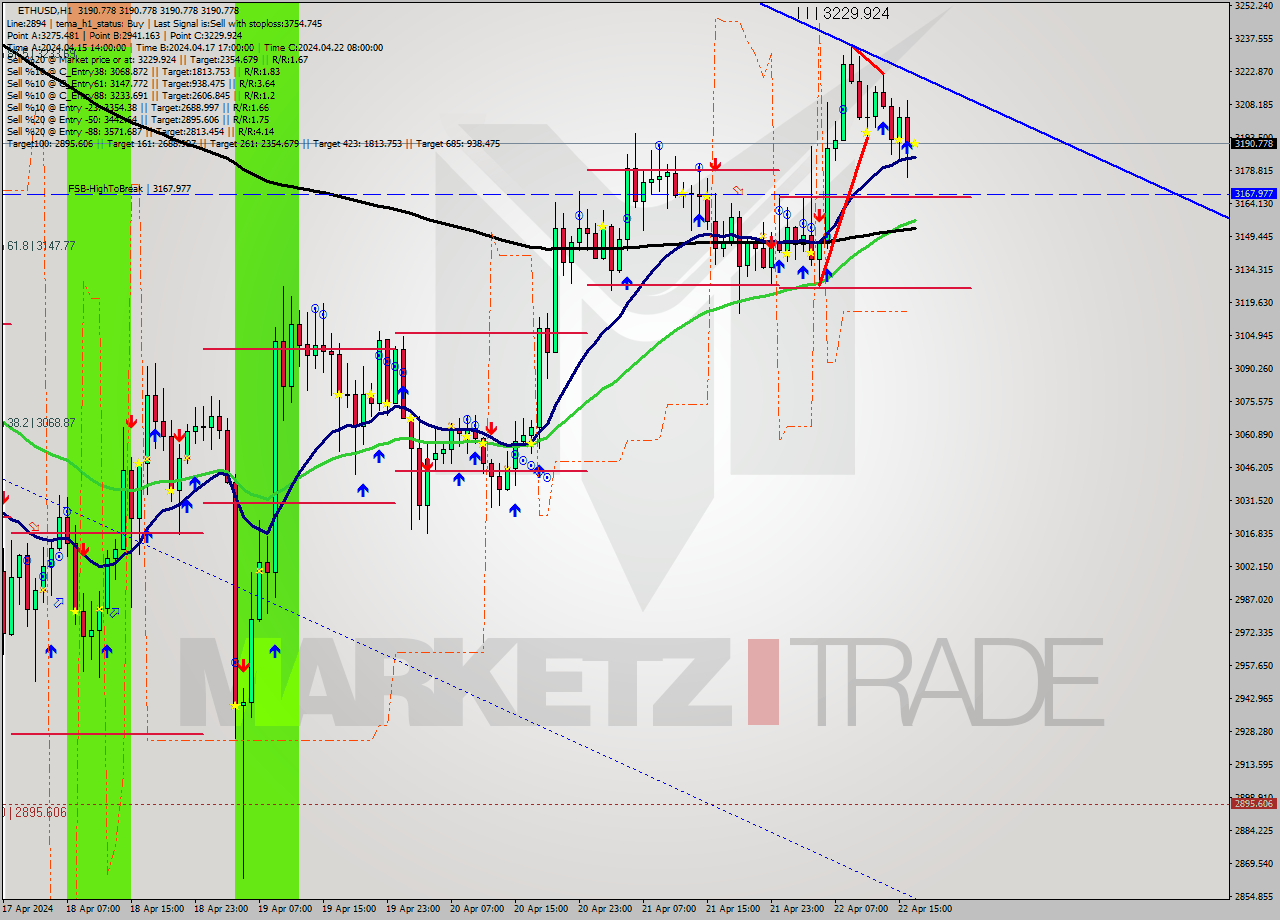 ETHUSD MultiTimeframe analysis at date 2024.04.22 17:00
