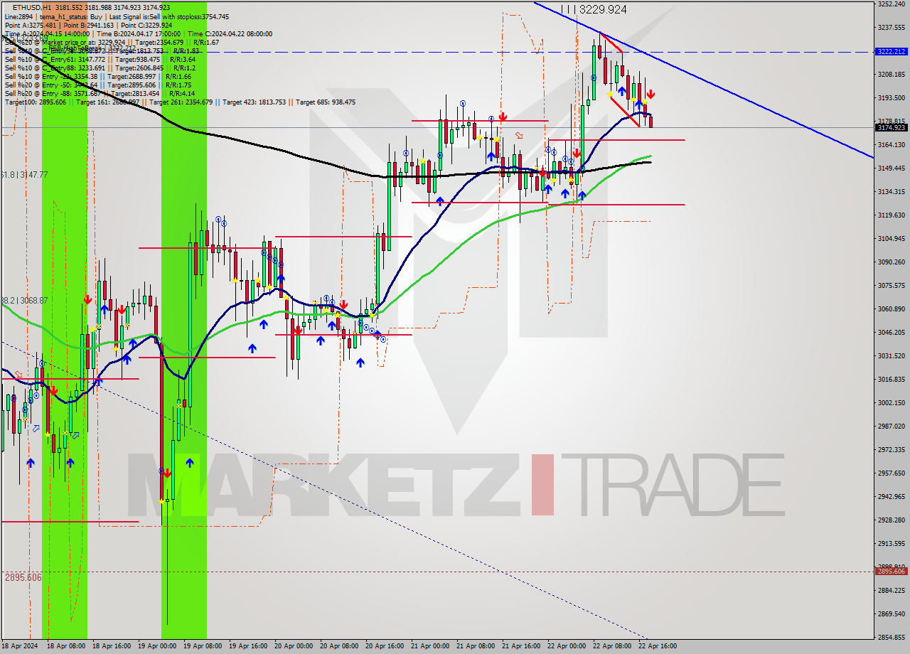 ETHUSD MultiTimeframe analysis at date 2024.04.22 18:02