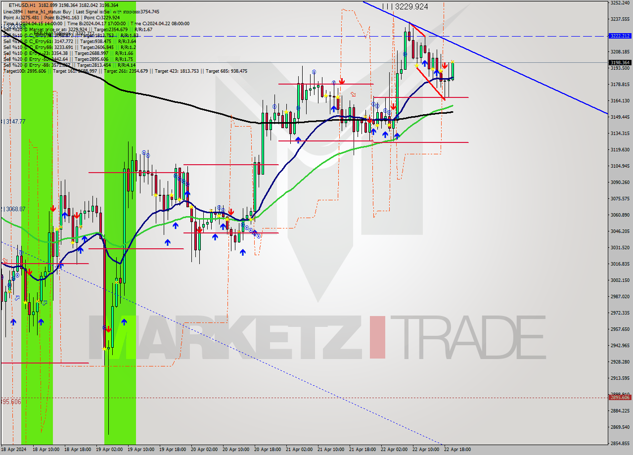 ETHUSD MultiTimeframe analysis at date 2024.04.22 20:28