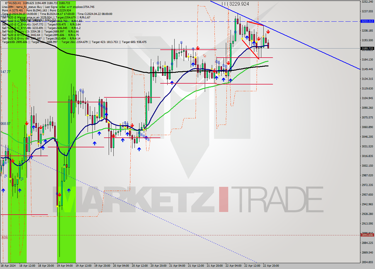 ETHUSD MultiTimeframe analysis at date 2024.04.22 22:20