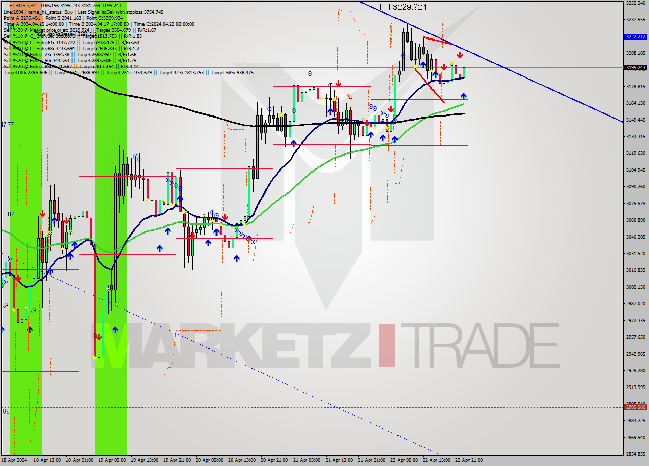 ETHUSD MultiTimeframe analysis at date 2024.04.22 23:09