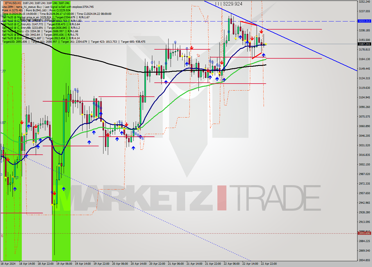 ETHUSD MultiTimeframe analysis at date 2024.04.23 00:00
