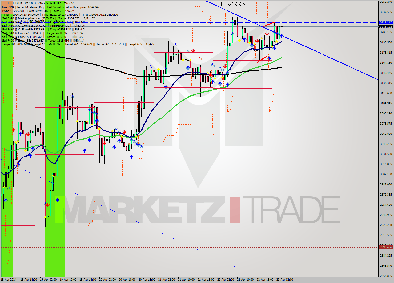 ETHUSD MultiTimeframe analysis at date 2024.04.23 04:01