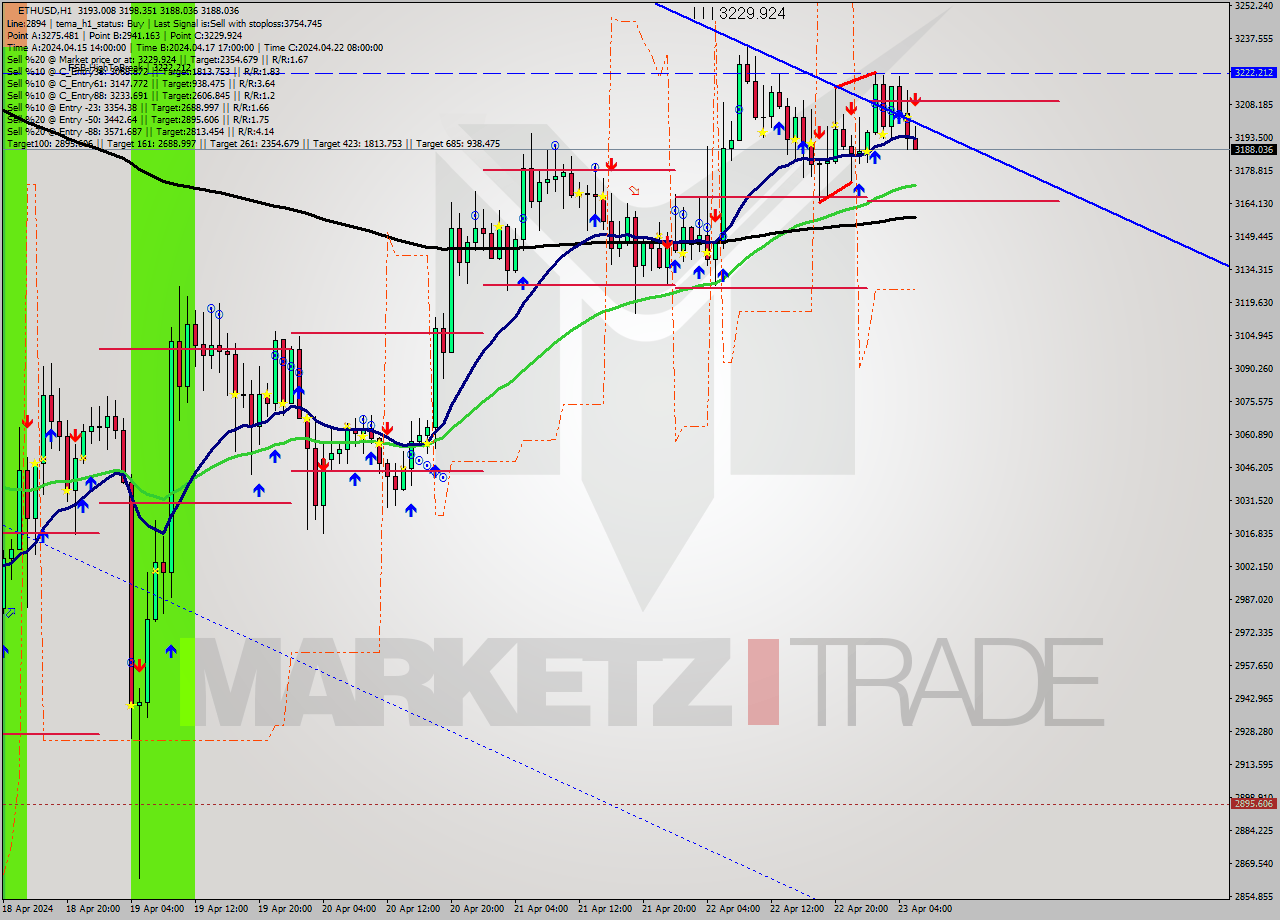 ETHUSD MultiTimeframe analysis at date 2024.04.23 06:32