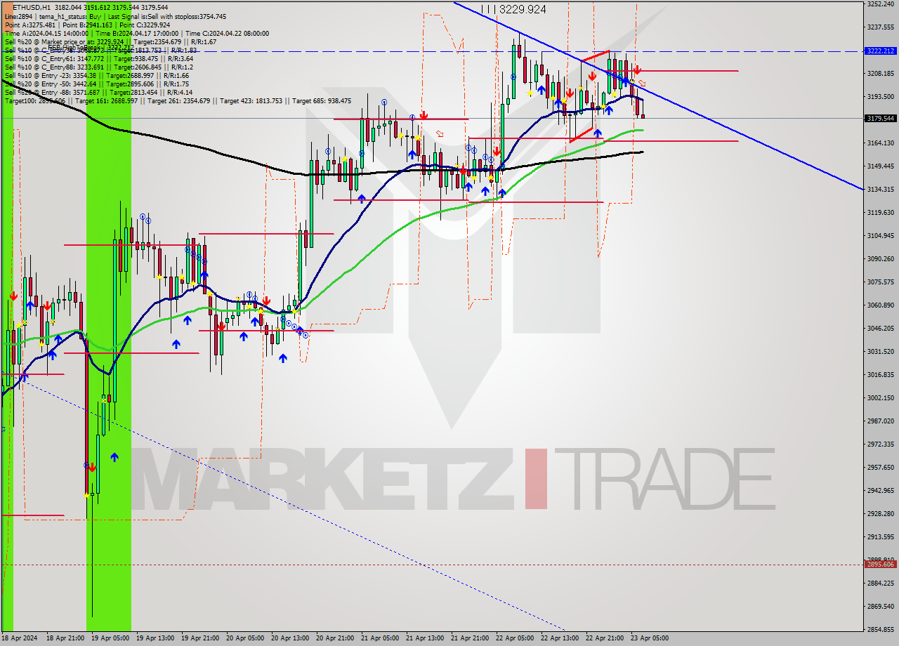 ETHUSD MultiTimeframe analysis at date 2024.04.23 07:47