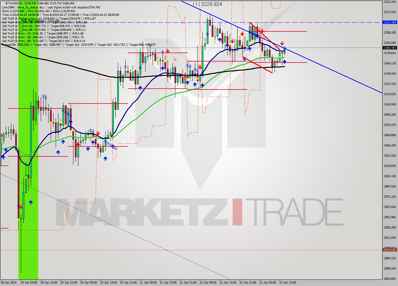 ETHUSD MultiTimeframe analysis at date 2024.04.23 15:05
