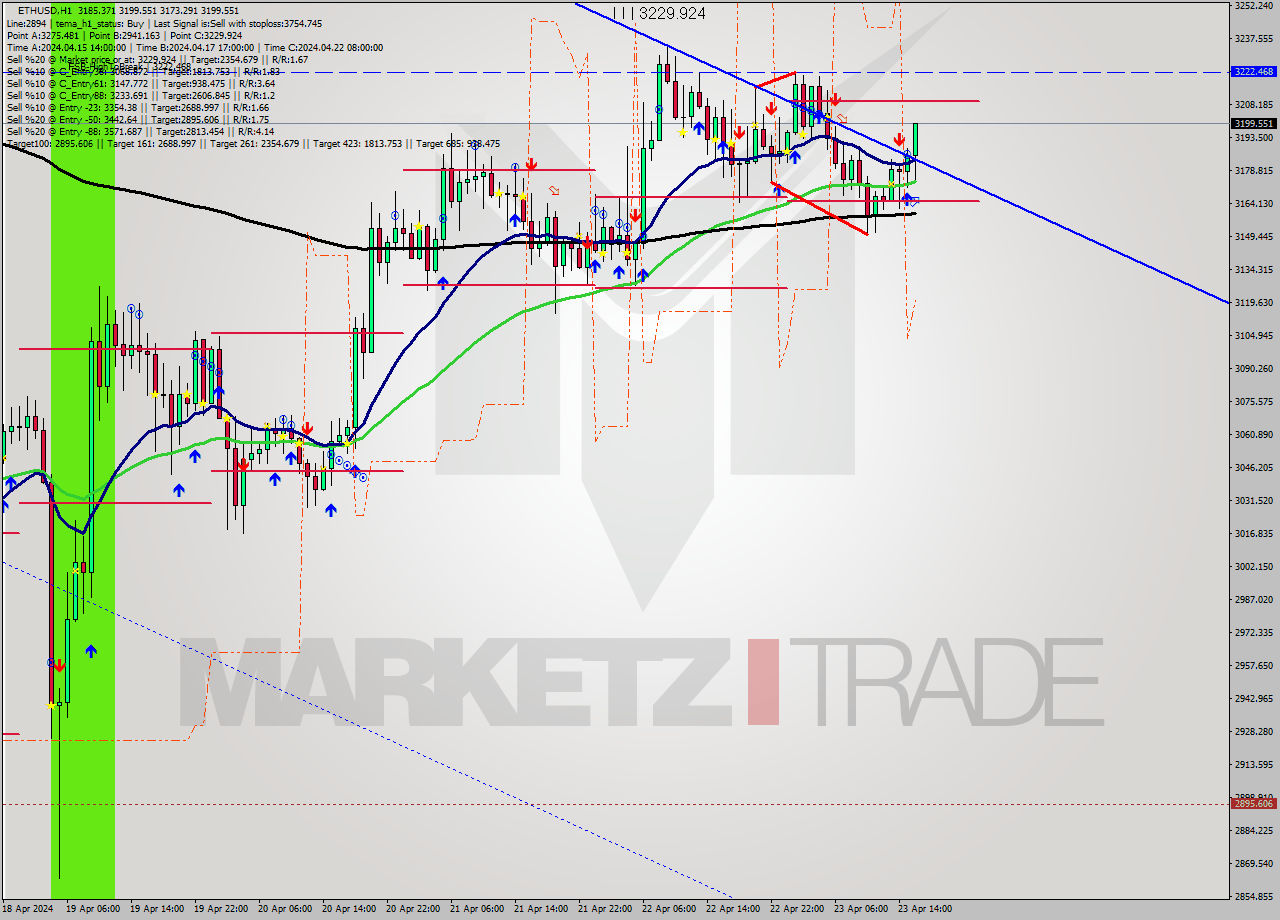 ETHUSD MultiTimeframe analysis at date 2024.04.23 16:46