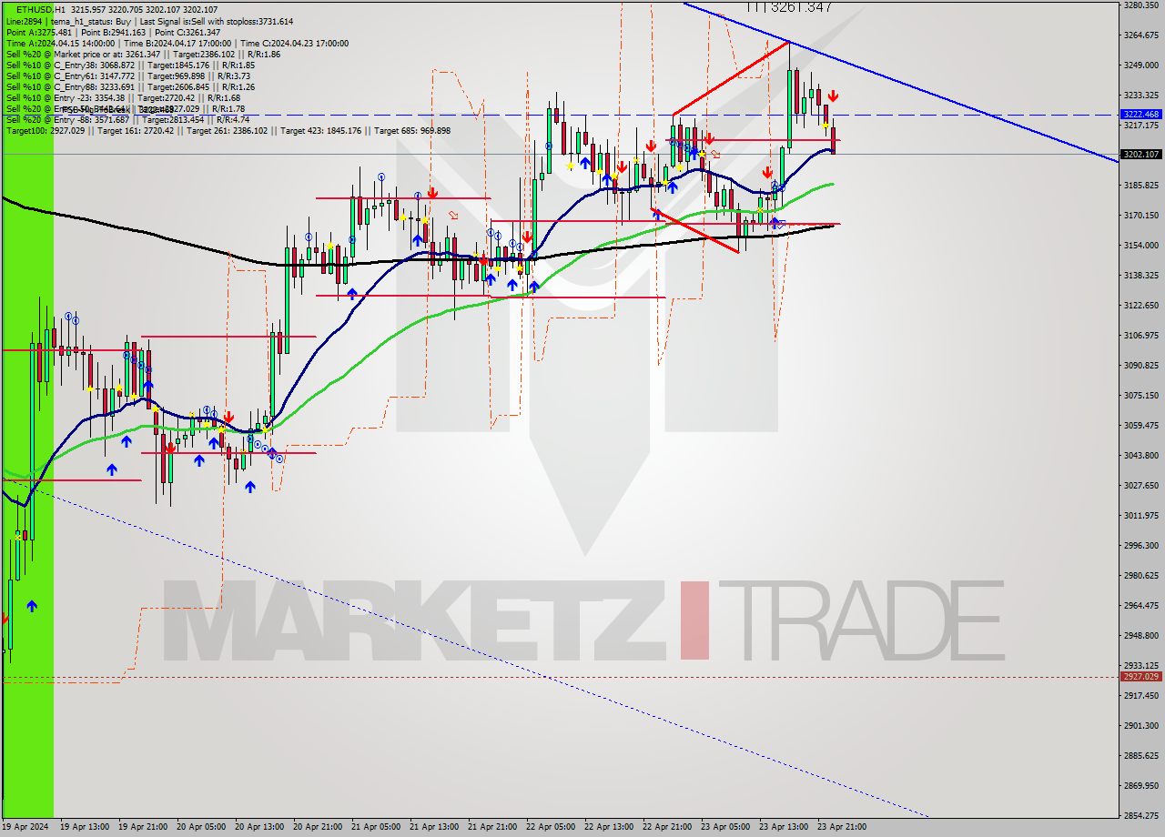 ETHUSD MultiTimeframe analysis at date 2024.04.23 23:16