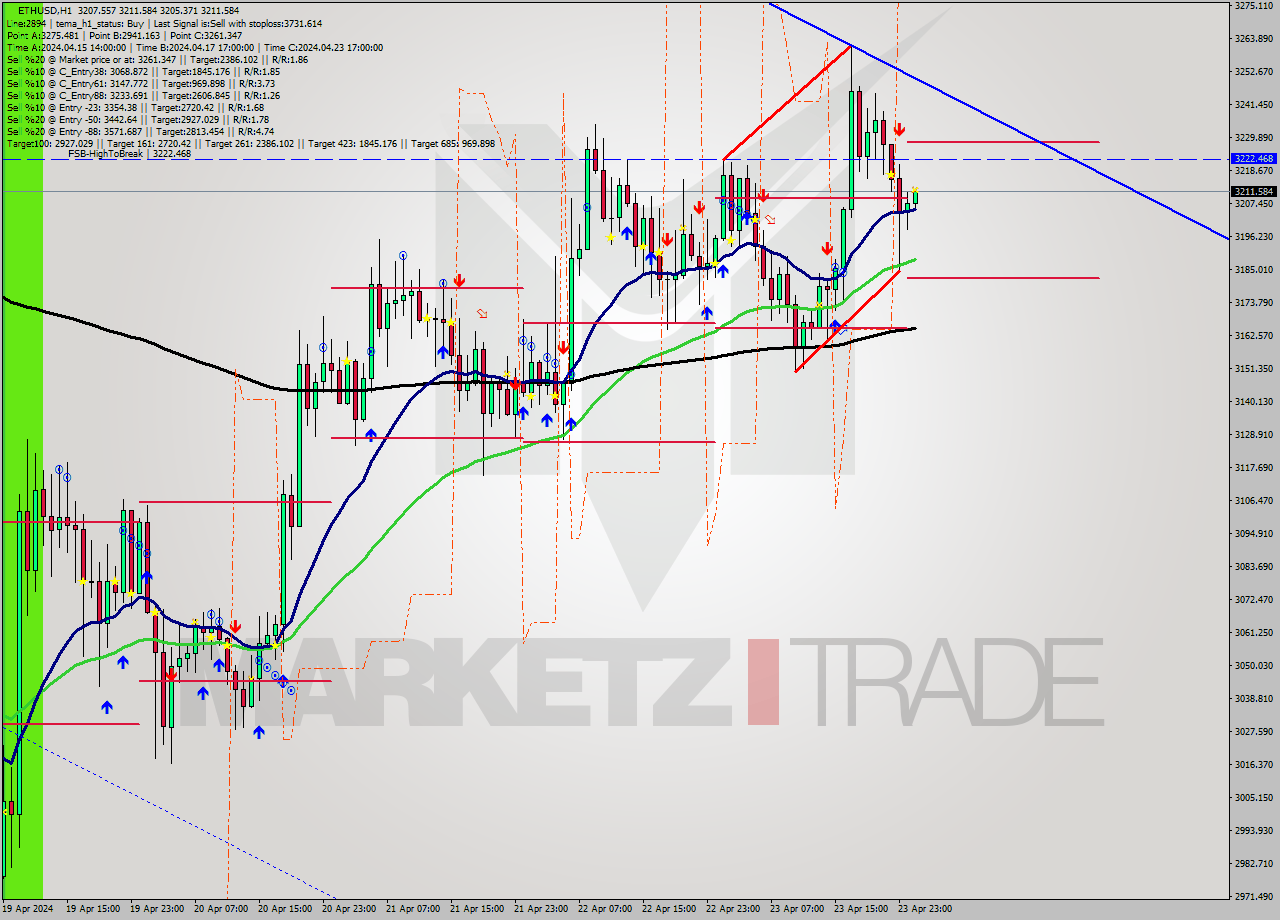 ETHUSD MultiTimeframe analysis at date 2024.04.24 01:03