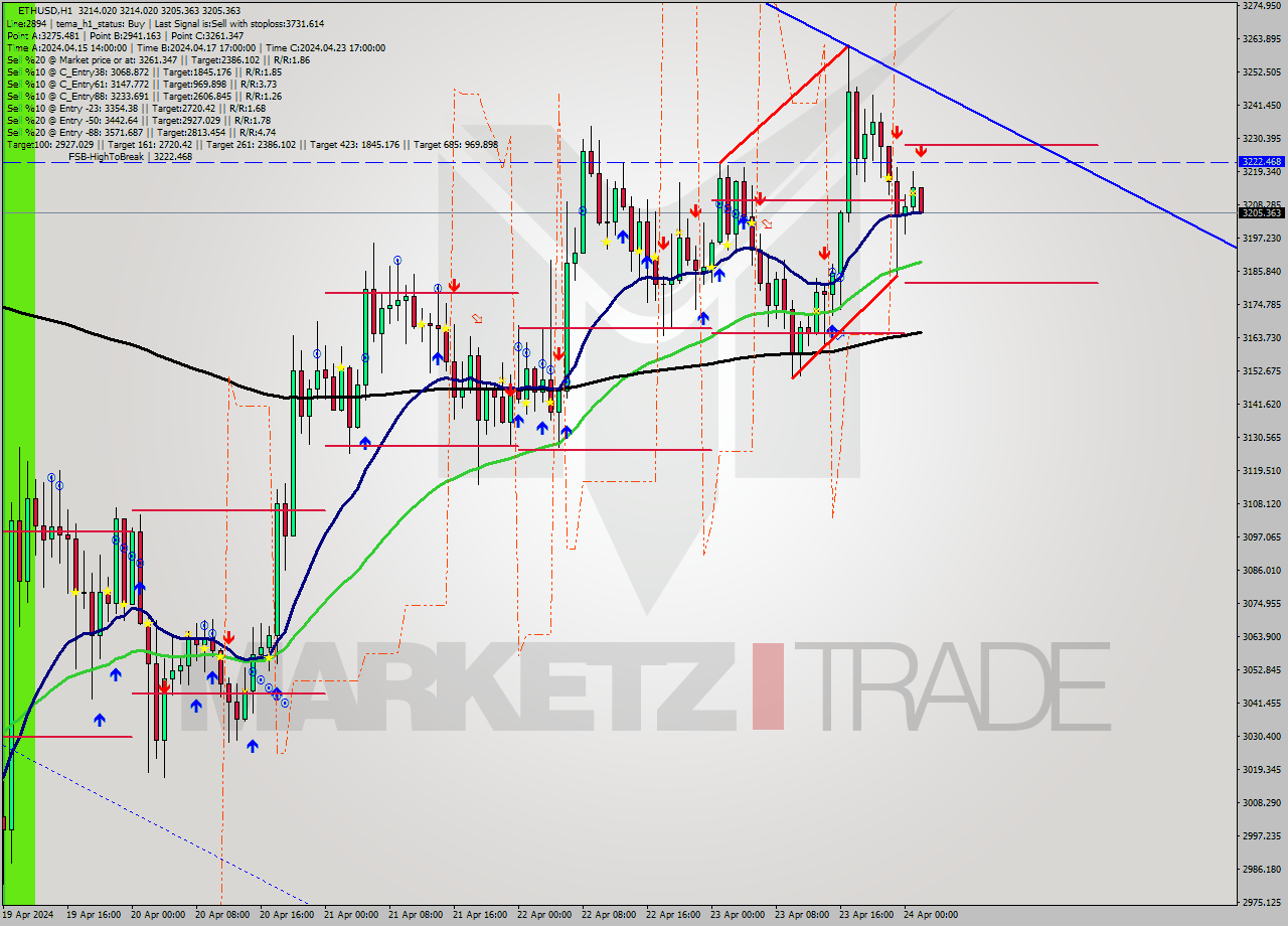 ETHUSD MultiTimeframe analysis at date 2024.04.24 02:03