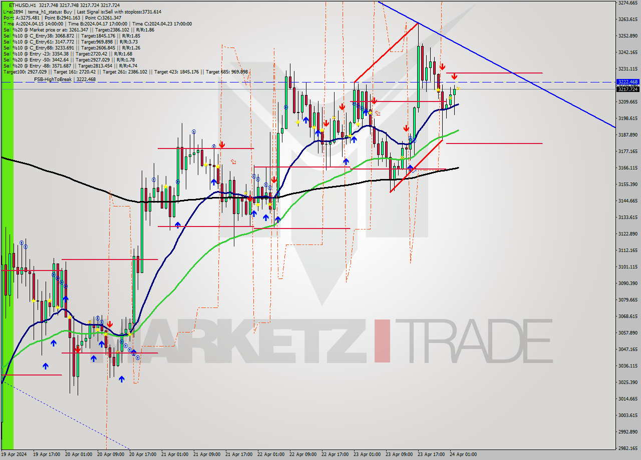 ETHUSD MultiTimeframe analysis at date 2024.04.24 03:00