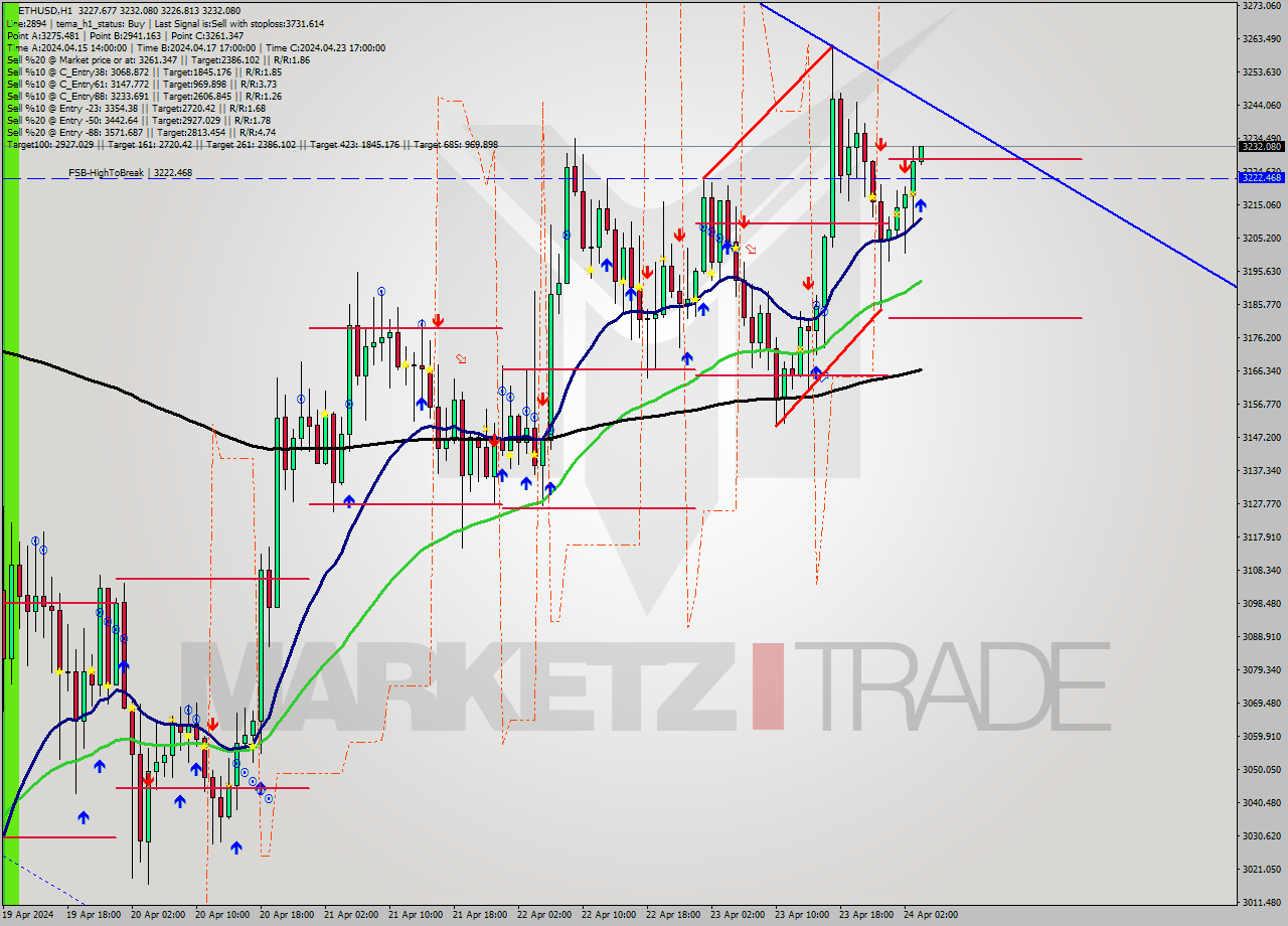 ETHUSD MultiTimeframe analysis at date 2024.04.24 04:02