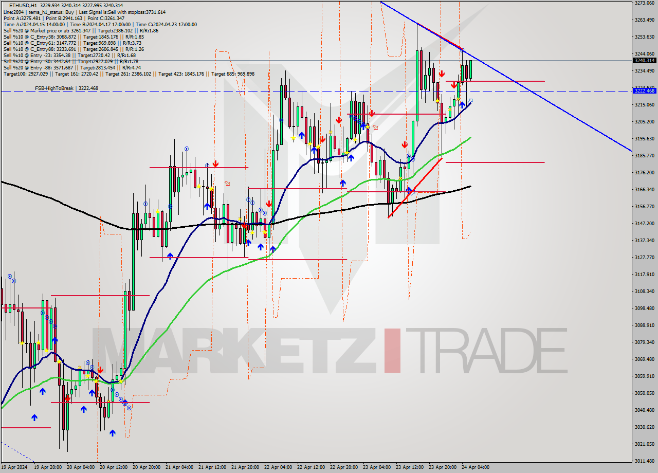 ETHUSD MultiTimeframe analysis at date 2024.04.24 06:16