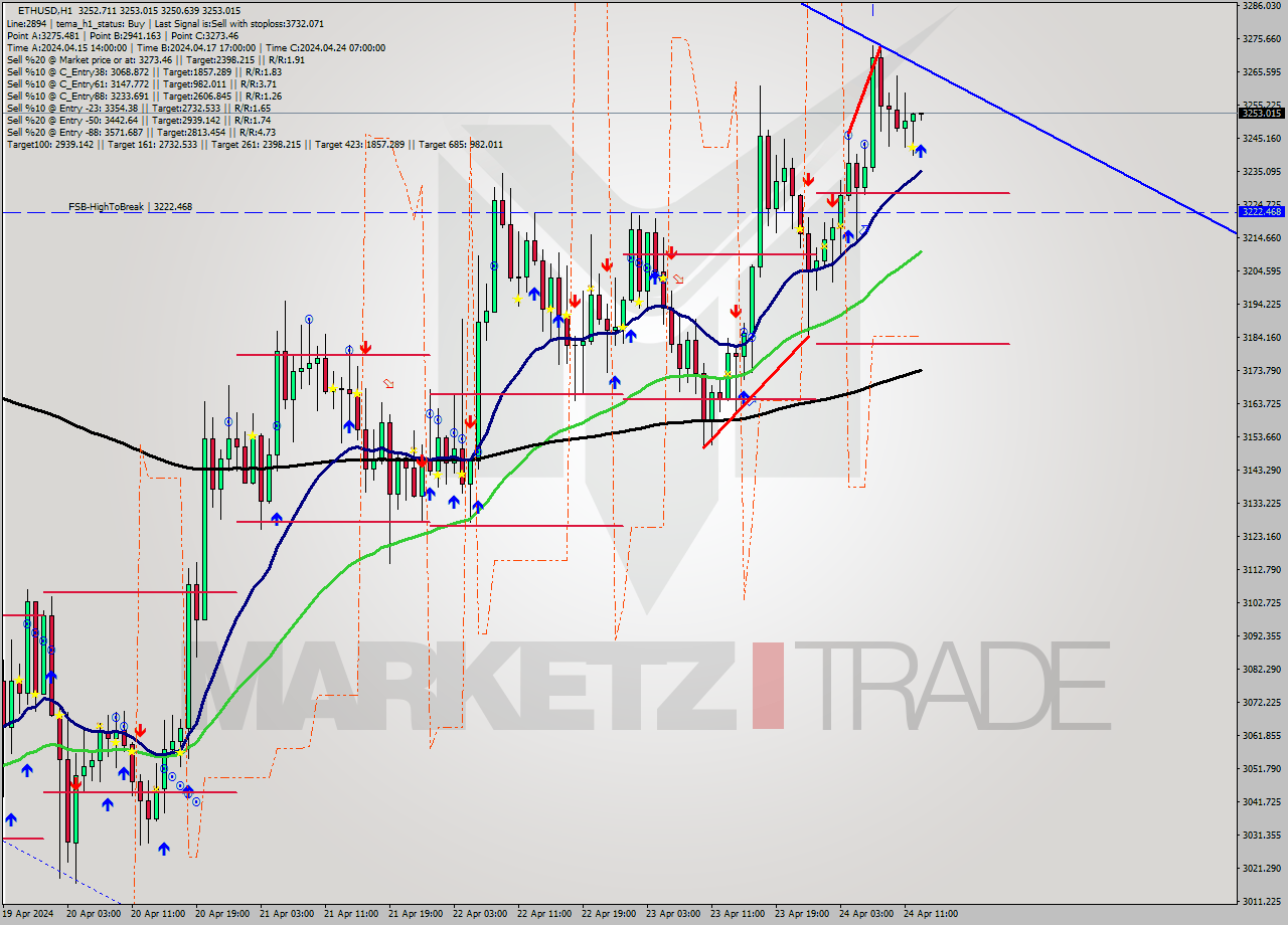 ETHUSD MultiTimeframe analysis at date 2024.04.24 13:01