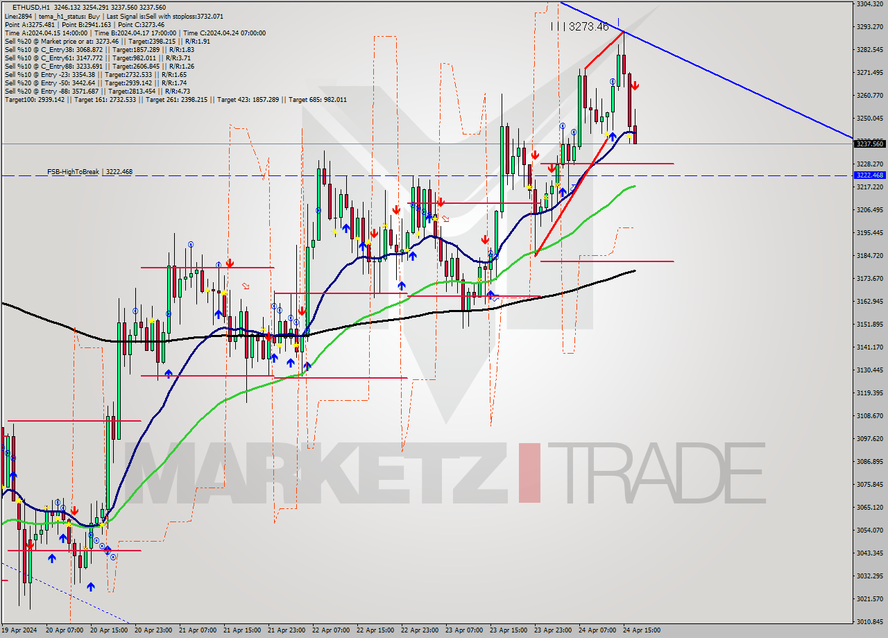 ETHUSD MultiTimeframe analysis at date 2024.04.24 17:21