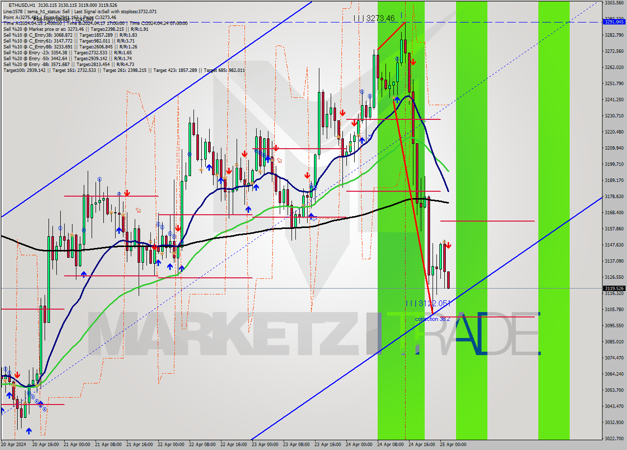 ETHUSD MultiTimeframe analysis at date 2024.04.25 02:01