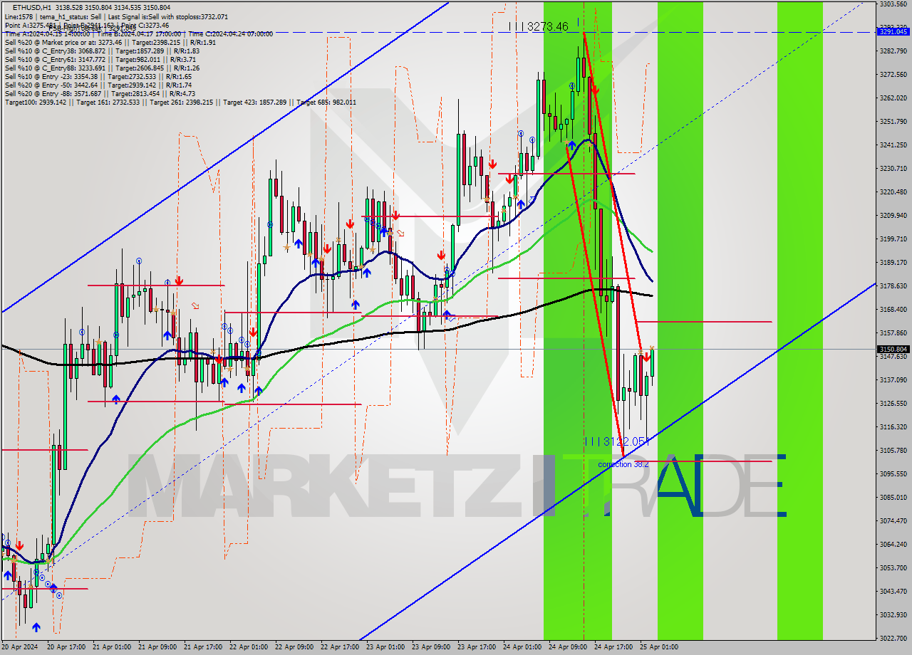 ETHUSD MultiTimeframe analysis at date 2024.04.25 03:19
