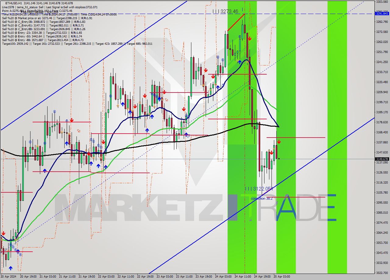 ETHUSD MultiTimeframe analysis at date 2024.04.25 05:00