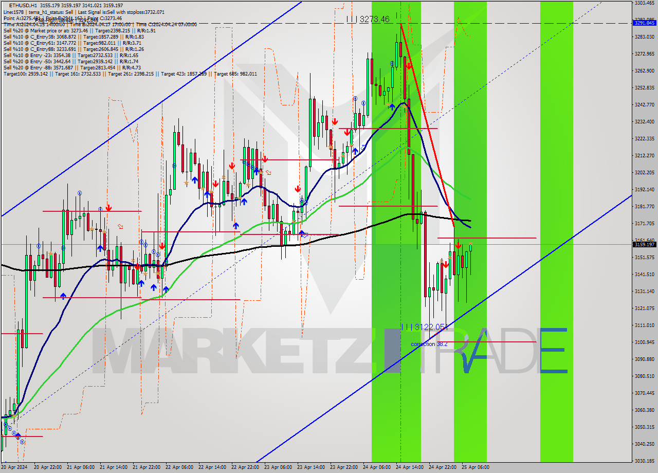 ETHUSD MultiTimeframe analysis at date 2024.04.25 08:43
