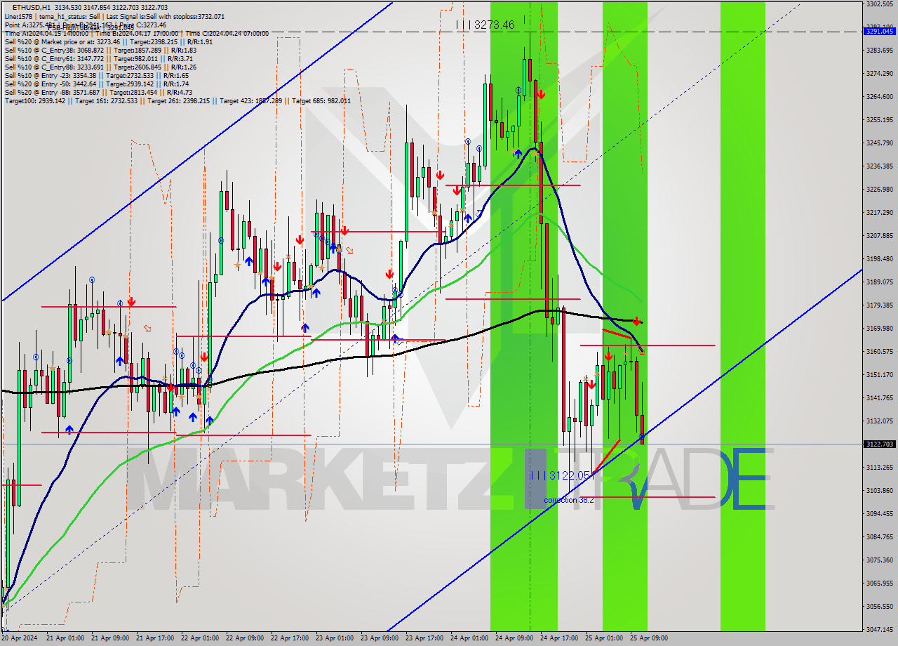 ETHUSD MultiTimeframe analysis at date 2024.04.25 11:37