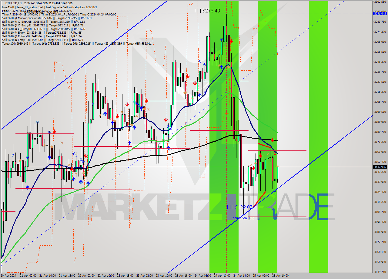 ETHUSD MultiTimeframe analysis at date 2024.04.25 12:08