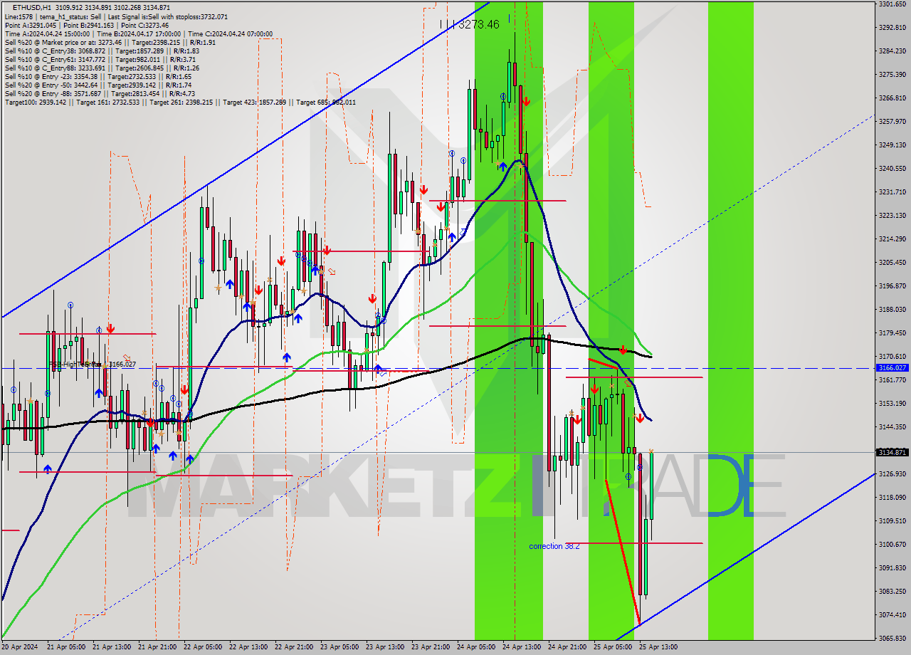 ETHUSD MultiTimeframe analysis at date 2024.04.25 15:30