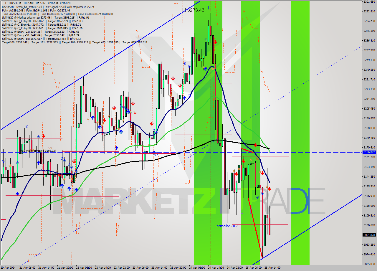 ETHUSD MultiTimeframe analysis at date 2024.04.25 16:10