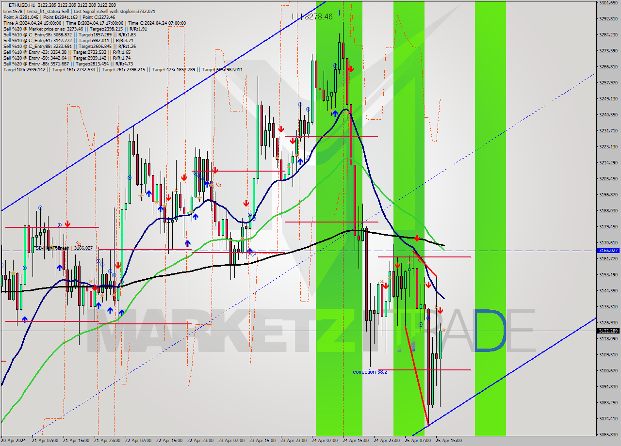 ETHUSD MultiTimeframe analysis at date 2024.04.25 17:00