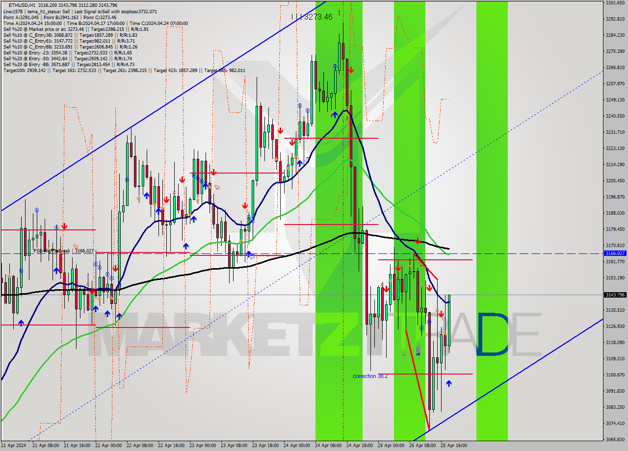 ETHUSD MultiTimeframe analysis at date 2024.04.25 18:35