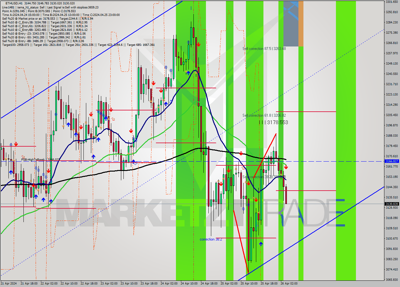 ETHUSD MultiTimeframe analysis at date 2024.04.26 04:06