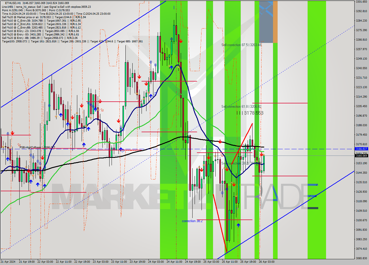 ETHUSD MultiTimeframe analysis at date 2024.04.26 05:14