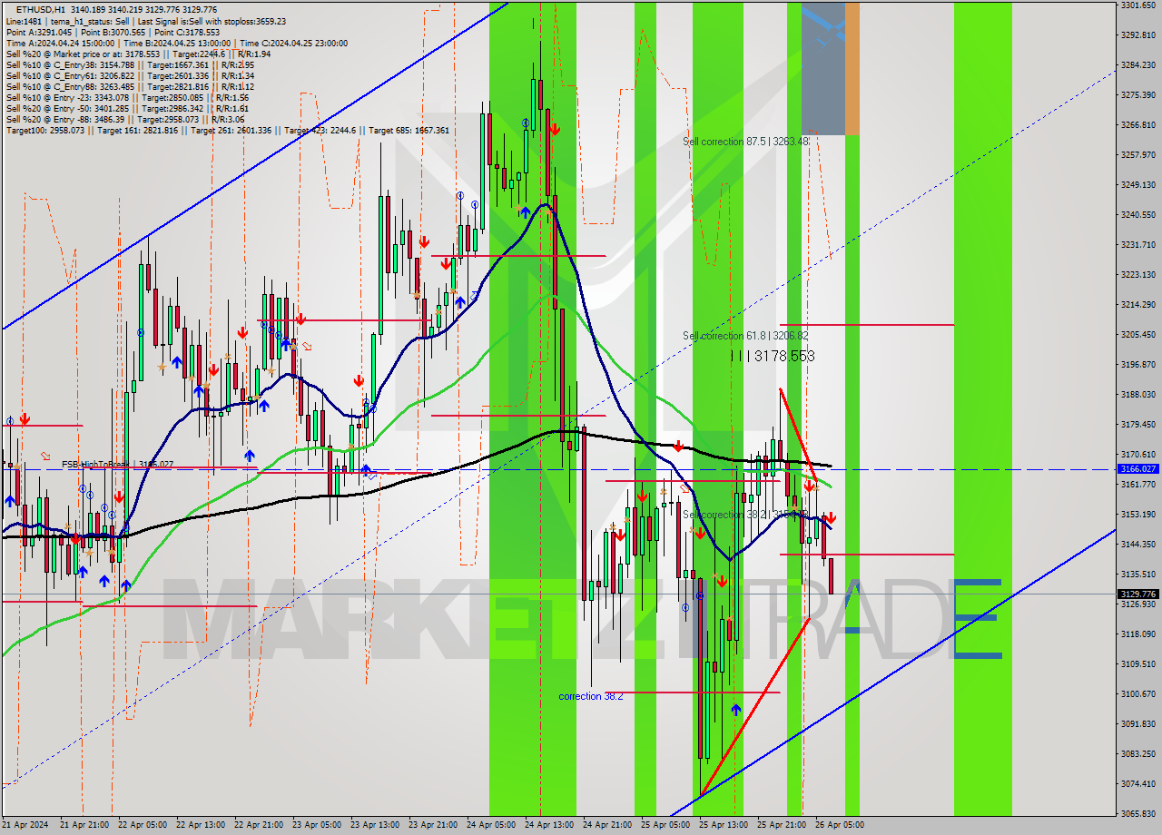 ETHUSD MultiTimeframe analysis at date 2024.04.26 07:08