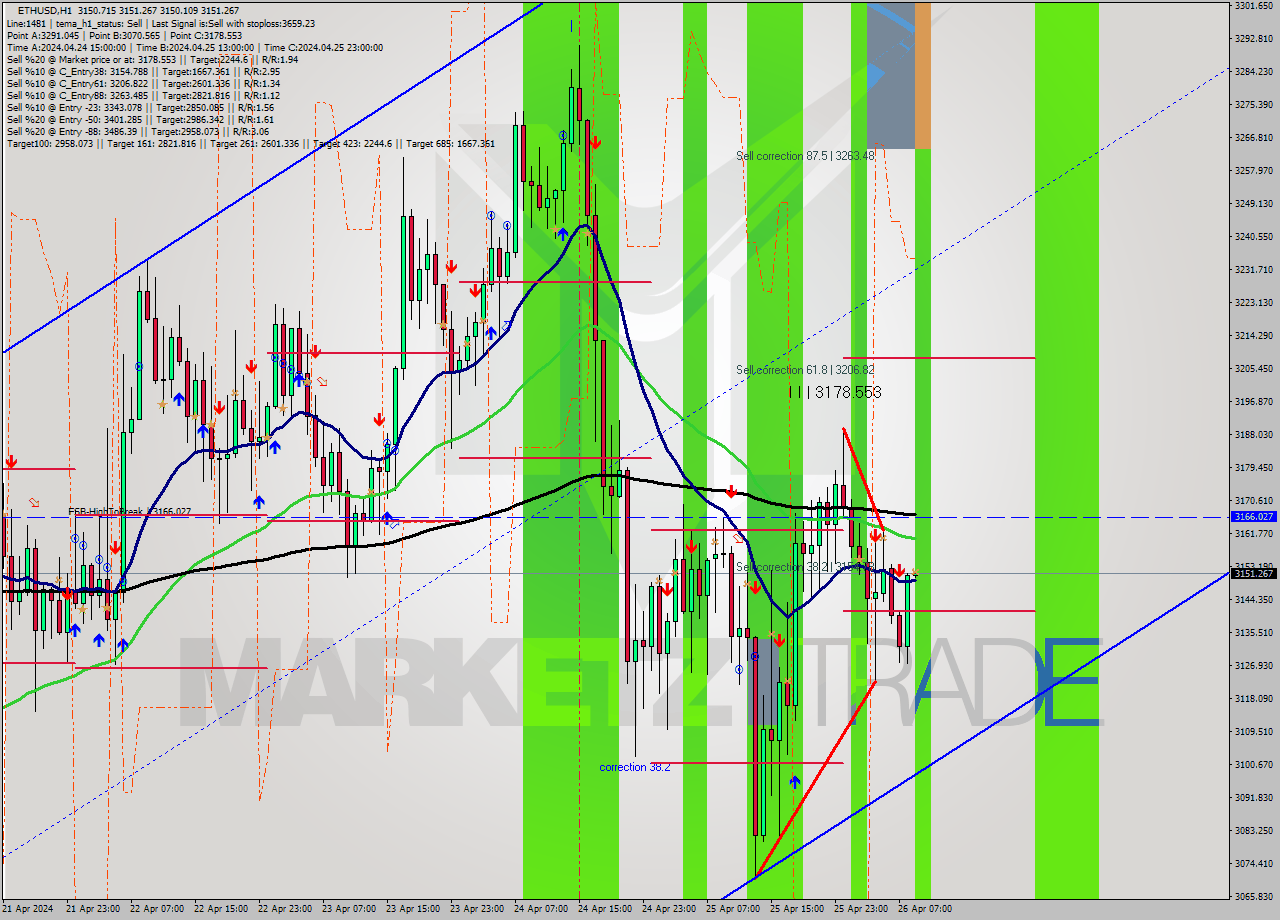 ETHUSD MultiTimeframe analysis at date 2024.04.26 09:00