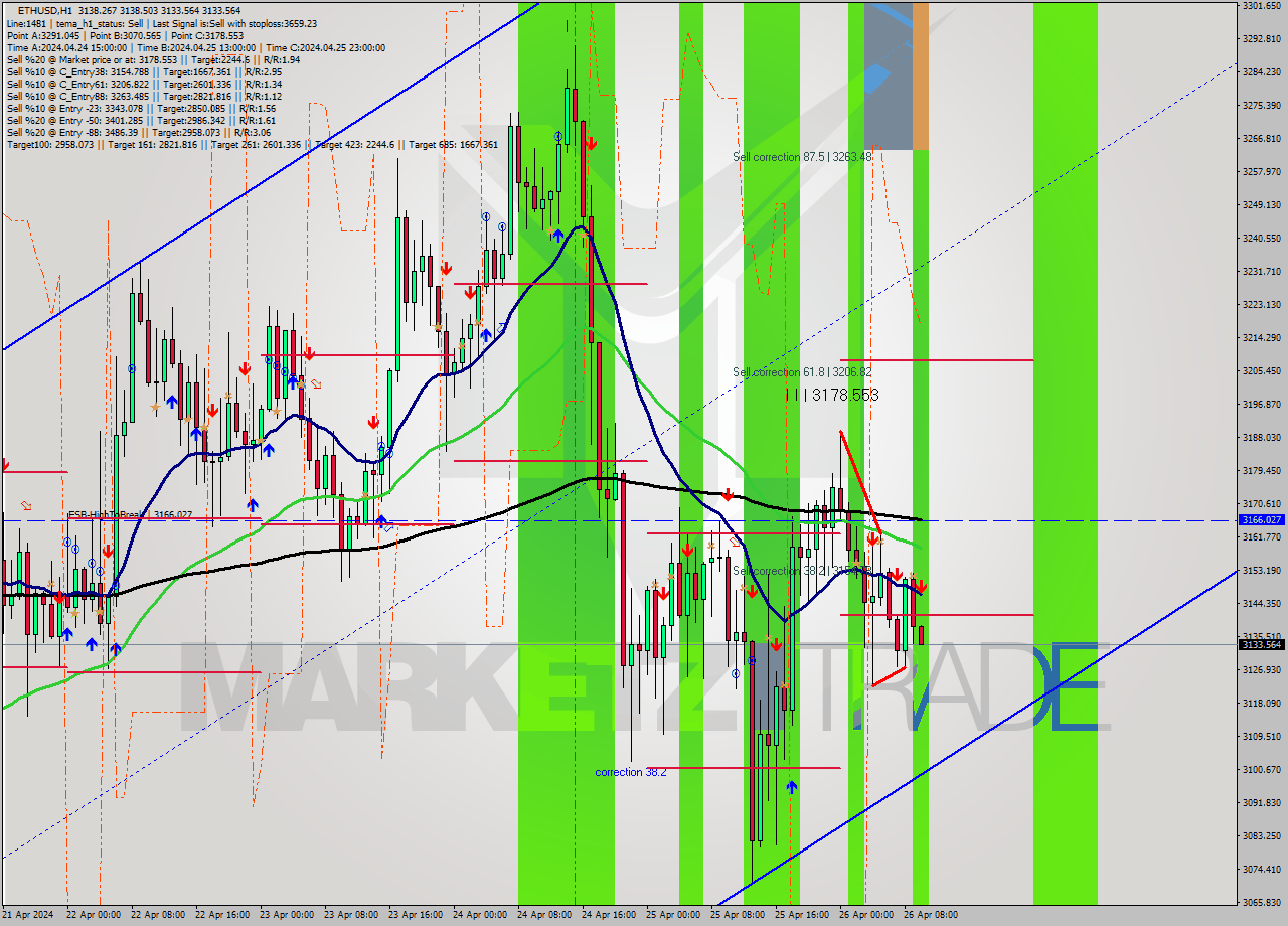 ETHUSD MultiTimeframe analysis at date 2024.04.26 10:01