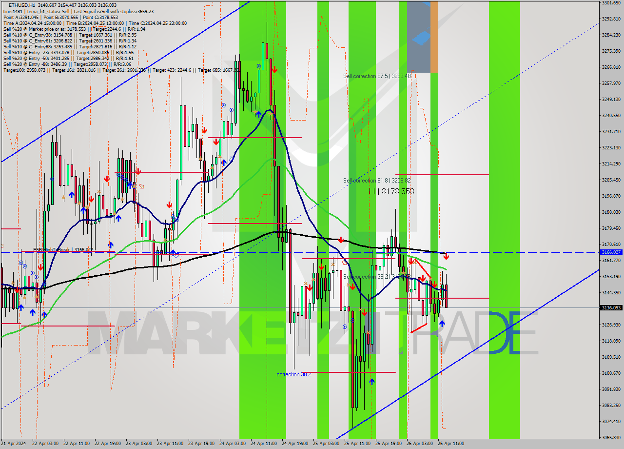ETHUSD MultiTimeframe analysis at date 2024.04.26 13:30