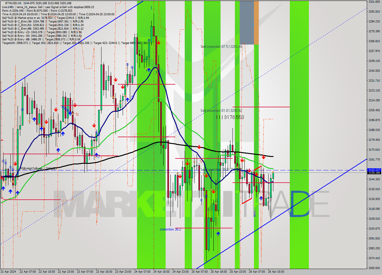 ETHUSD MultiTimeframe analysis at date 2024.04.26 17:12