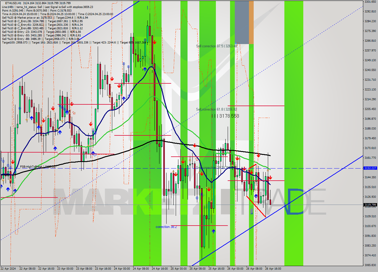 ETHUSD MultiTimeframe analysis at date 2024.04.26 18:06