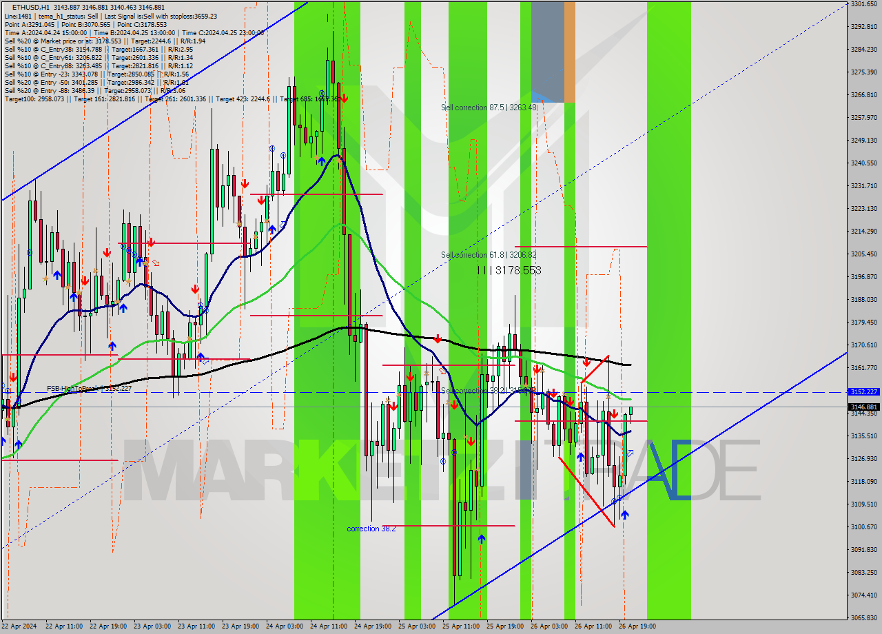 ETHUSD MultiTimeframe analysis at date 2024.04.26 21:03