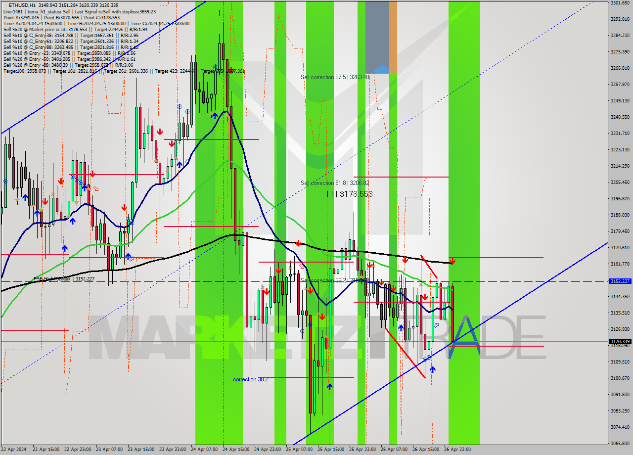 ETHUSD MultiTimeframe analysis at date 2024.04.27 01:45