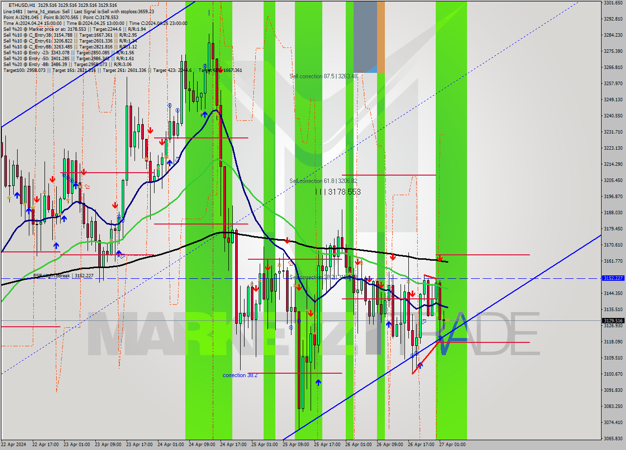 ETHUSD MultiTimeframe analysis at date 2024.04.27 03:00