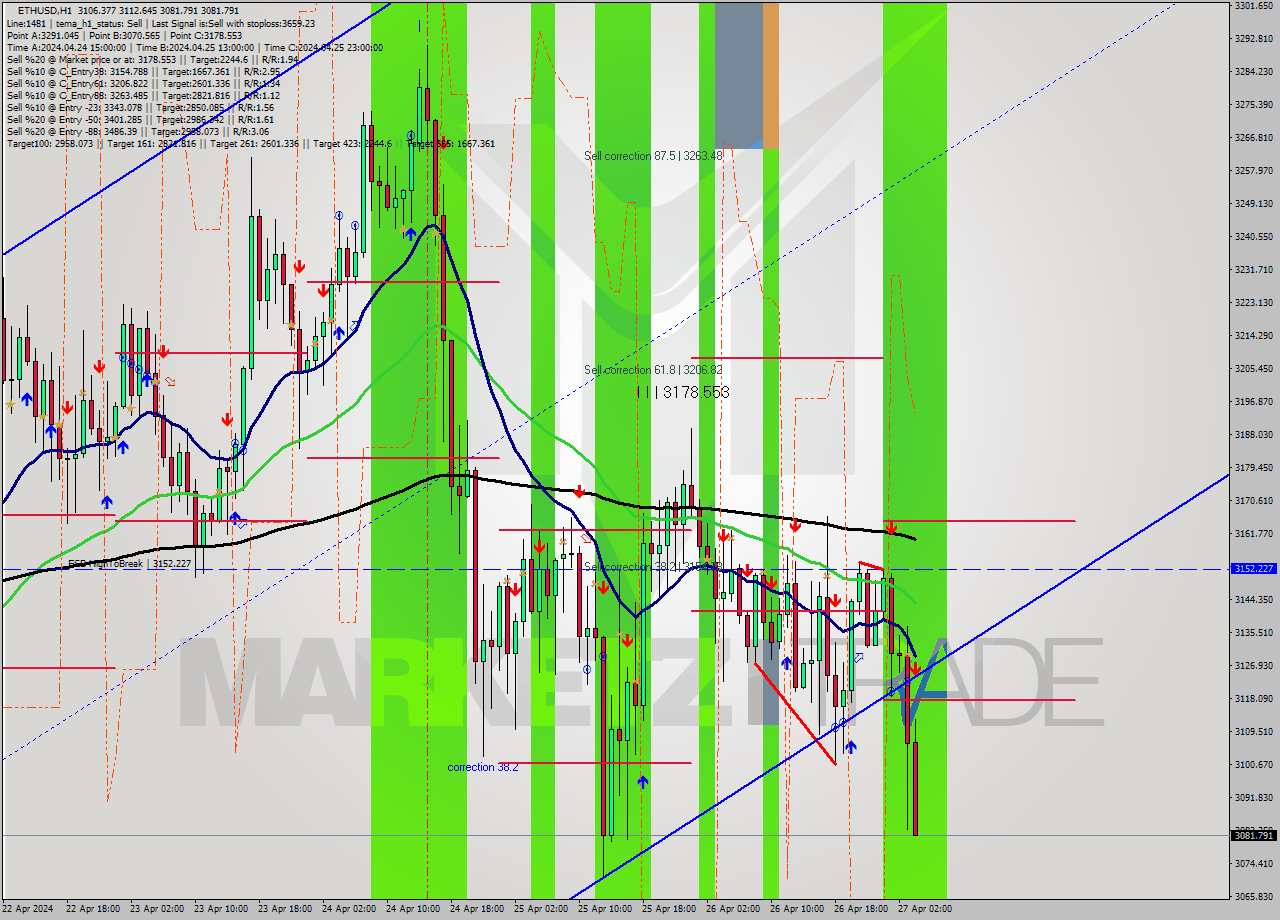 ETHUSD MultiTimeframe analysis at date 2024.04.27 04:17