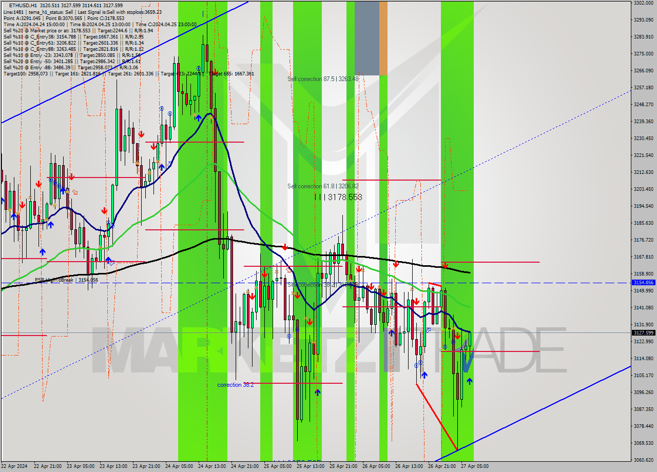 ETHUSD MultiTimeframe analysis at date 2024.04.27 07:32