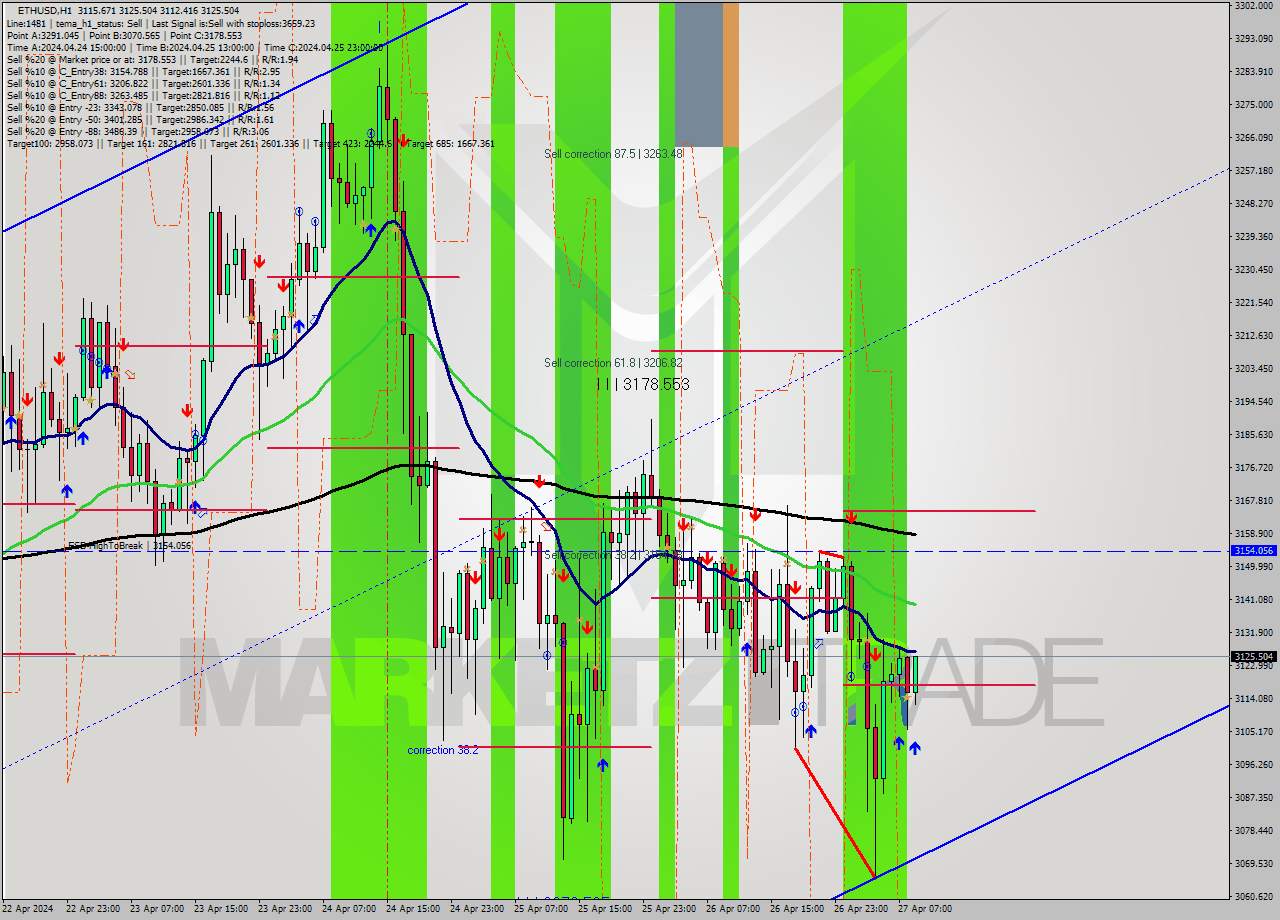 ETHUSD MultiTimeframe analysis at date 2024.04.27 09:50