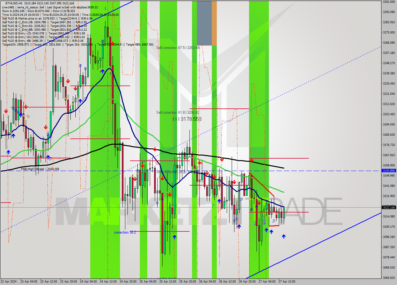 ETHUSD MultiTimeframe analysis at date 2024.04.27 14:26