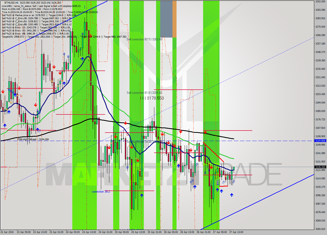 ETHUSD MultiTimeframe analysis at date 2024.04.27 15:04