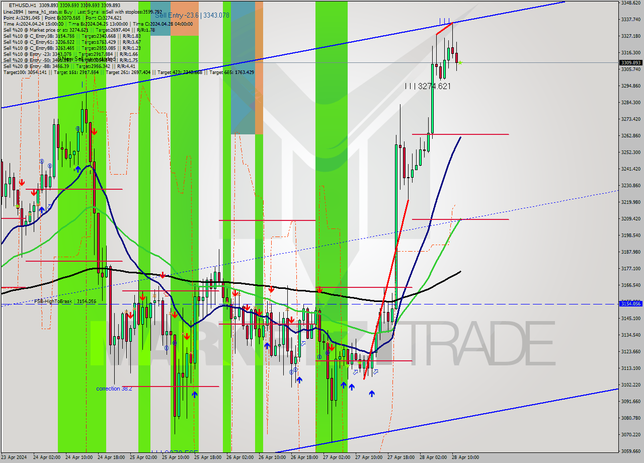 ETHUSD MultiTimeframe analysis at date 2024.04.28 12:00