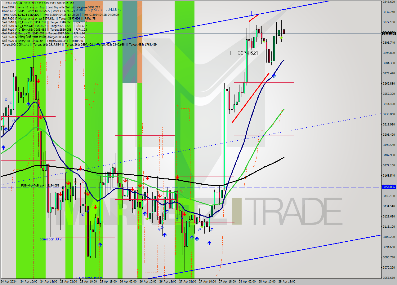 ETHUSD MultiTimeframe analysis at date 2024.04.28 16:21