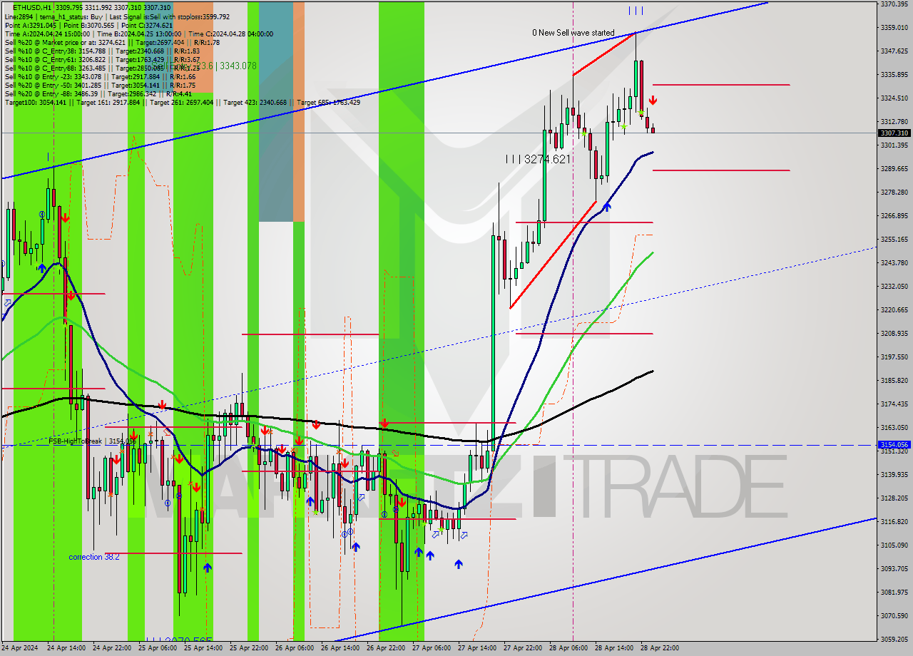 ETHUSD MultiTimeframe analysis at date 2024.04.29 00:04