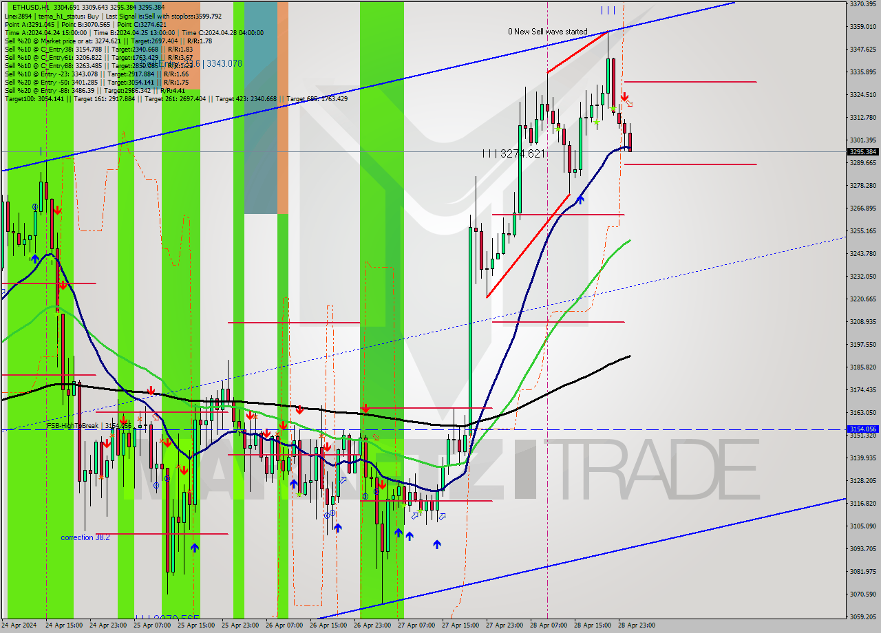 ETHUSD MultiTimeframe analysis at date 2024.04.29 01:31